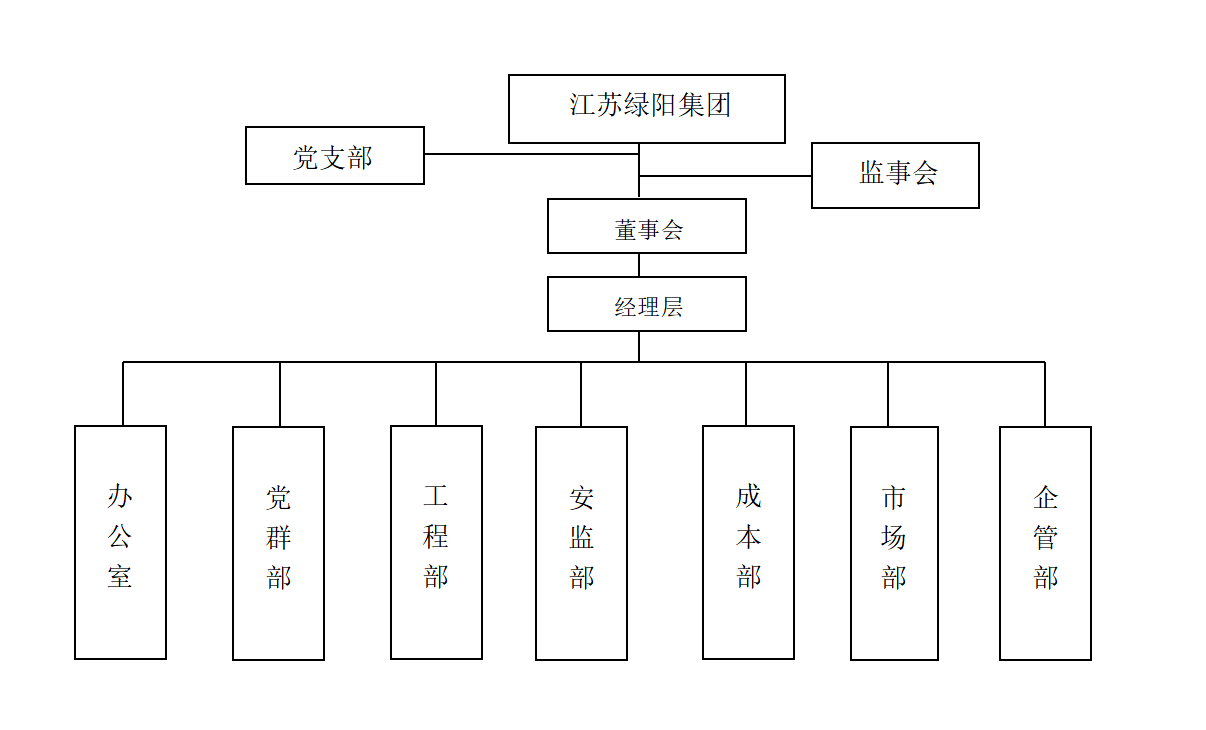 綠陽(yáng)集團(tuán)組織架構(gòu).png